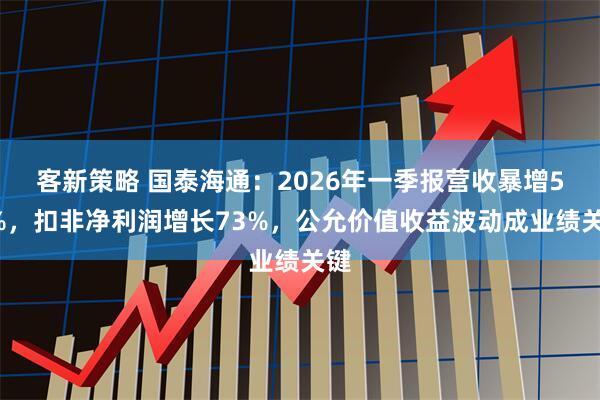 客新策略 国泰海通：2026年一季报营收暴增59%，扣非净利润增长73%，公允价值收益波动成业绩关键